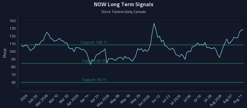 NOW Long Term Analysis for August 12 2026 NOW Long Term Analysis for August 12 2026
