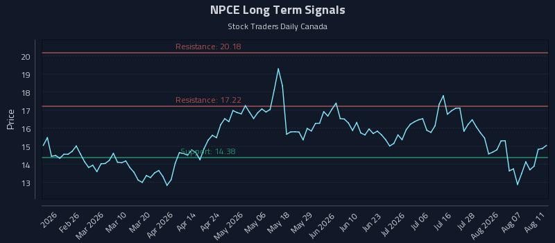 NPCE Long Term Analysis for August 12 2026