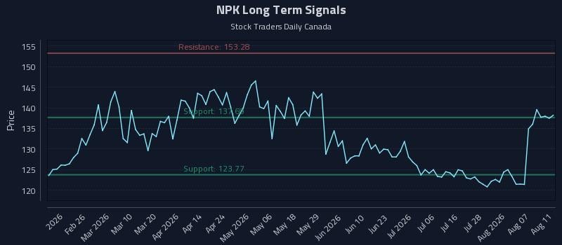 NPK Long Term Analysis for August 12 2026 NPK Long Term Analysis for August 12 2026