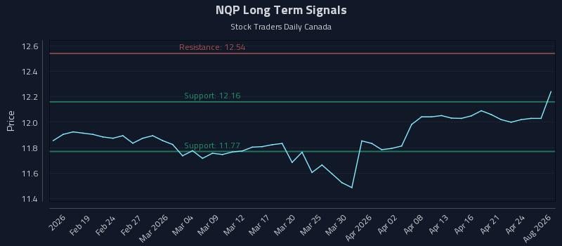 NQP Long Term Analysis for August 12 2026 NQP Long Term Analysis for August 12 2026