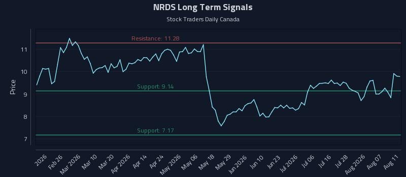 NRDS Long Term Analysis for August 12 2026 NRDS Long Term Analysis for August 12 2026