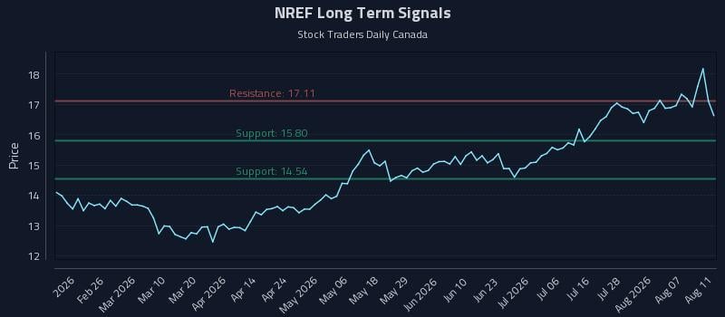 NREF Long Term Analysis for August 12 2026