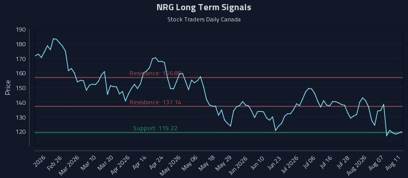 NRG Long Term Analysis for August 12 2026