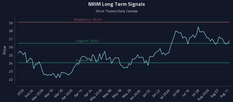 NRIM Long Term Analysis for August 12 2026 NRIM Long Term Analysis for August 12 2026
