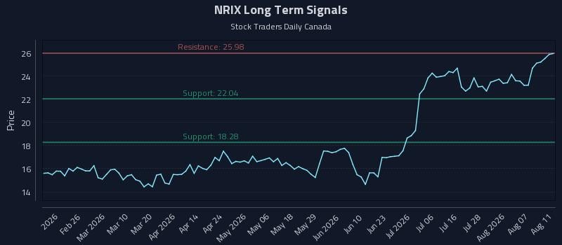 NRIX Long Term Analysis for August 12 2026 NRIX Long Term Analysis for August 12 2026