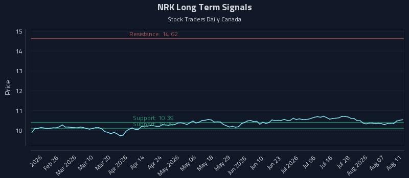 NRK Long Term Analysis for August 12 2026 NRK Long Term Analysis for August 12 2026