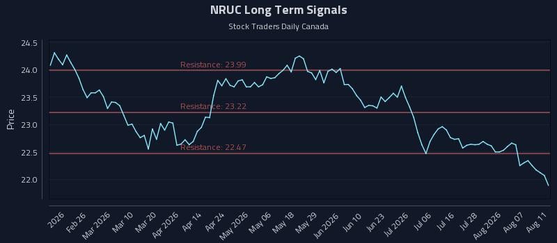 NRUC Long Term Analysis for August 12 2026