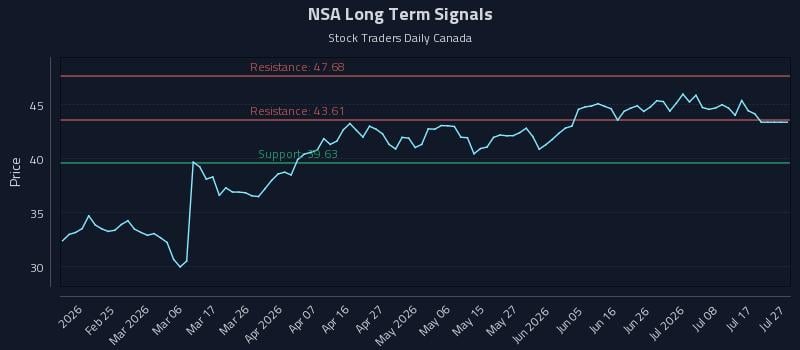 NSA Long Term Analysis for August 12 2026