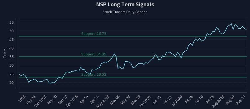 NSP Long Term Analysis for August 12 2026 NSP Long Term Analysis for August 12 2026