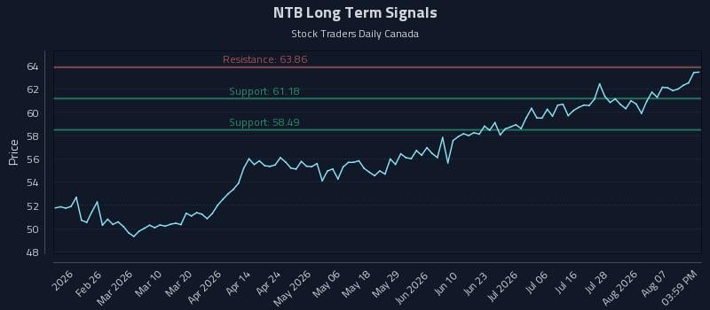 NTB Long Term Analysis for August 12 2026 NTB Long Term Analysis for August 12 2026