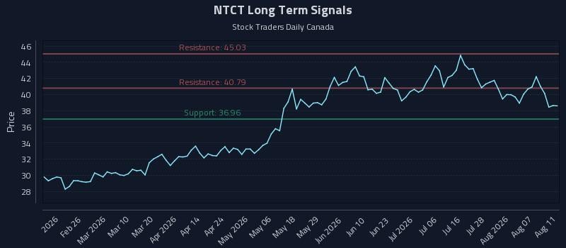 NTCT Long Term Analysis for August 12 2026 NTCT Long Term Analysis for August 12 2026