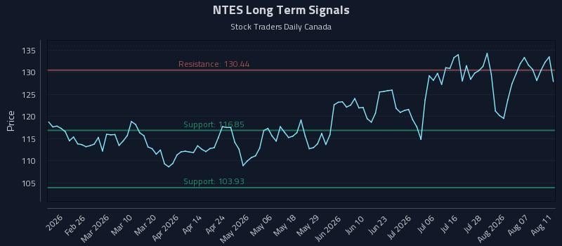 NTES Long Term Analysis for August 12 2026 NTES Long Term Analysis for August 12 2026