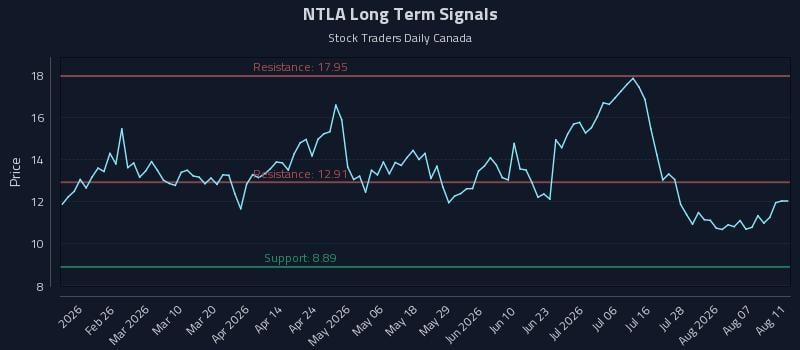 NTLA Long Term Analysis for August 12 2026 NTLA Long Term Analysis for August 12 2026