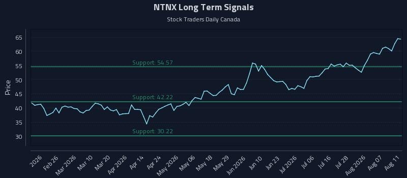 NTNX Long Term Analysis for August 12 2026