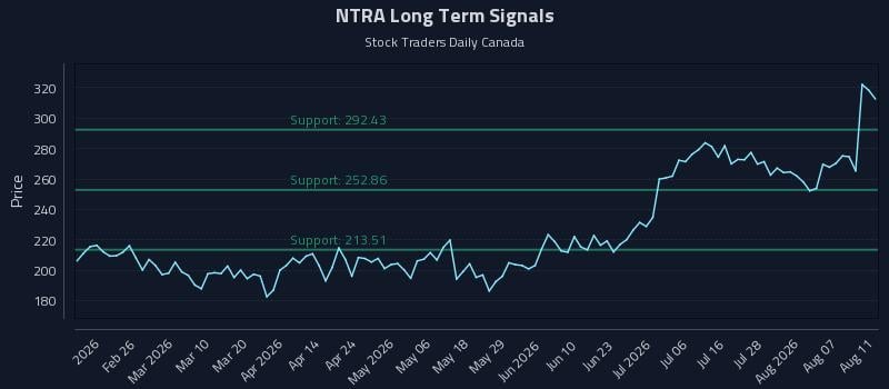 NTRA Long Term Analysis for August 12 2026 NTRA Long Term Analysis for August 12 2026