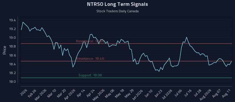 NTRSO Long Term Analysis for August 12 2026 NTRSO Long Term Analysis for August 12 2026
