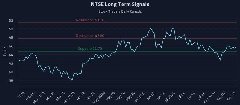 NTSE Long Term Analysis for August 12 2026 NTSE Long Term Analysis for August 12 2026