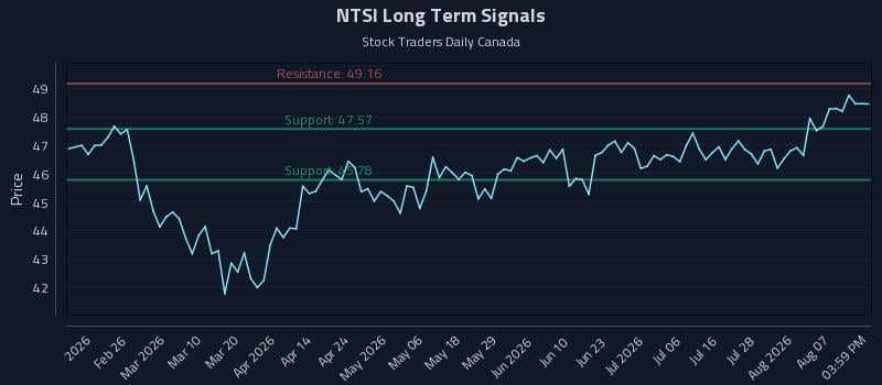NTSI Long Term Analysis for August 12 2026 NTSI Long Term Analysis for August 12 2026