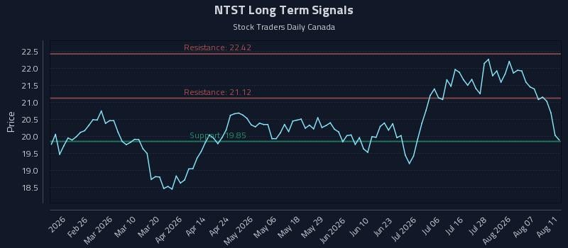 NTST Long Term Analysis for August 12 2026 NTST Long Term Analysis for August 12 2026
