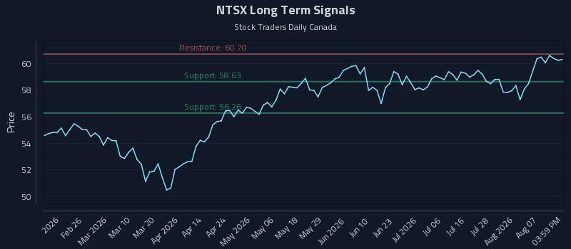 NTSX Long Term Analysis for August 12 2026 NTSX Long Term Analysis for August 12 2026