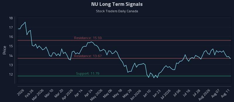 NU Long Term Analysis for August 12 2026 NU Long Term Analysis for August 12 2026