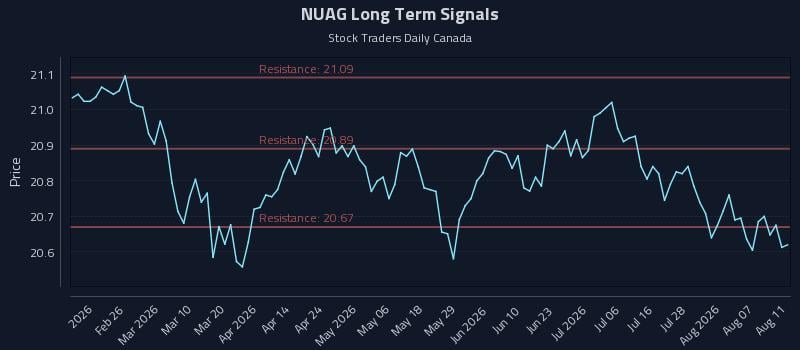 NUAG Long Term Analysis for August 12 2026 NUAG Long Term Analysis for August 12 2026