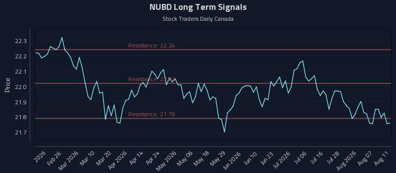 NUBD Long Term Analysis for August 12 2026