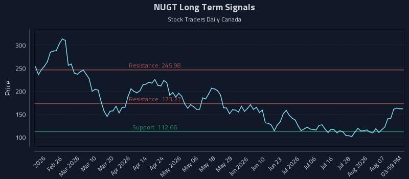 NUGT Long Term Analysis for August 12 2026 NUGT Long Term Analysis for August 12 2026