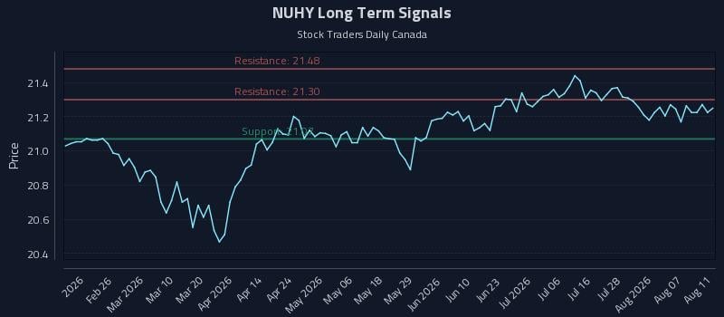 NUHY Long Term Analysis for August 12 2026 NUHY Long Term Analysis for August 12 2026