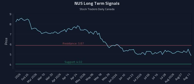 NUS Long Term Analysis for August 12 2026