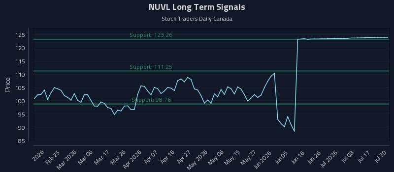 NUVL Long Term Analysis for August 12 2026 NUVL Long Term Analysis for August 12 2026