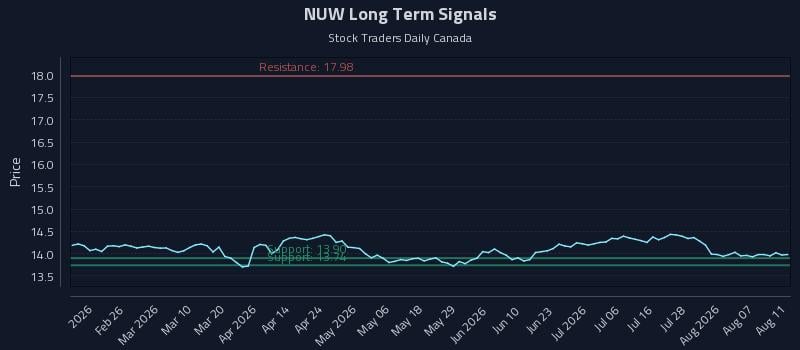 NUW Long Term Analysis for August 12 2026 NUW Long Term Analysis for August 12 2026