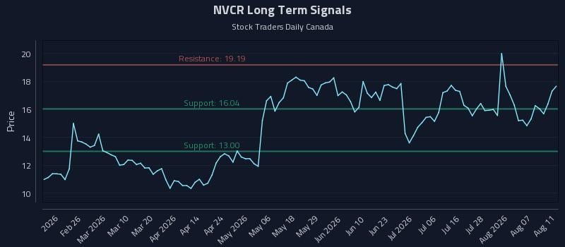 NVCR Long Term Analysis for August 12 2026