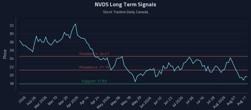 NVDS Long Term Analysis for August 12 2026 NVDS Long Term Analysis for August 12 2026