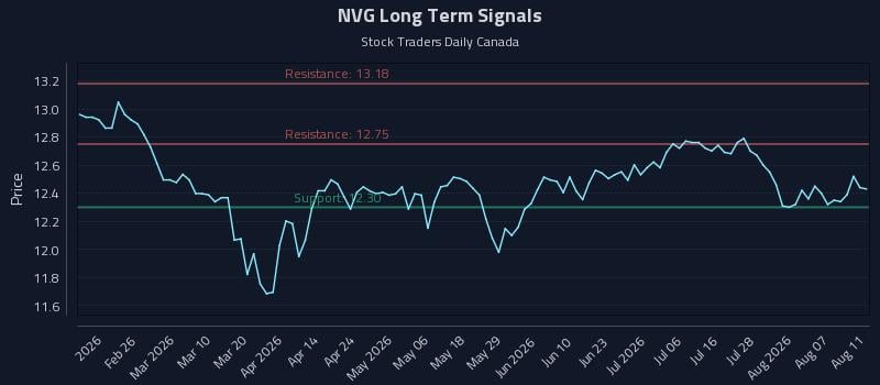 NVG Long Term Analysis for August 12 2026