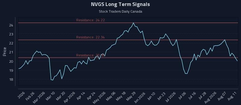 NVGS Long Term Analysis for August 12 2026 NVGS Long Term Analysis for August 12 2026