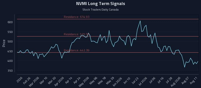 NVMI Long Term Analysis for August 12 2026 NVMI Long Term Analysis for August 12 2026