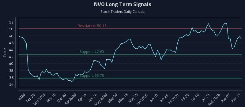 NVO Long Term Analysis for August 12 2026