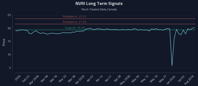 NVRI Long Term Analysis for August 12 2026 NVRI Long Term Analysis for August 12 2026