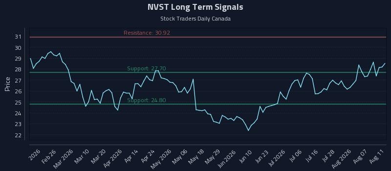 NVST Long Term Analysis for August 12 2026 NVST Long Term Analysis for August 12 2026