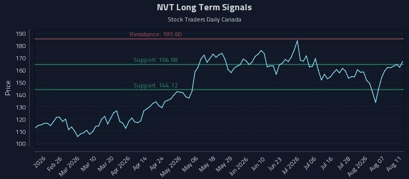 NVT Long Term Analysis for August 12 2026