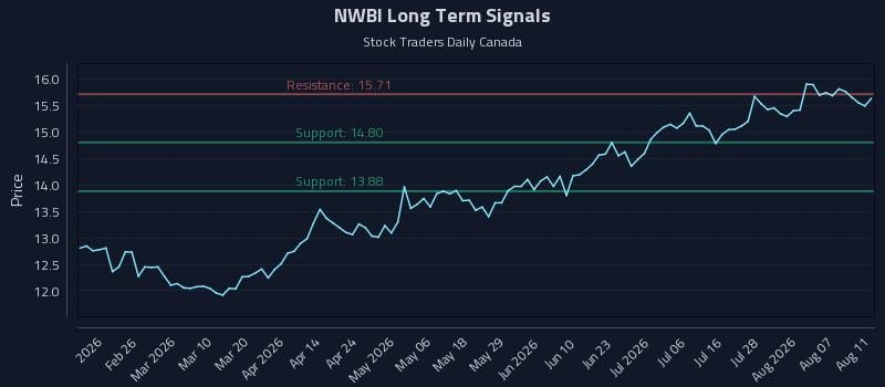NWBI Long Term Analysis for August 12 2026