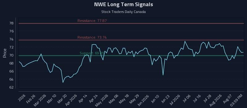 NWE Long Term Analysis for August 12 2026 NWE Long Term Analysis for August 12 2026