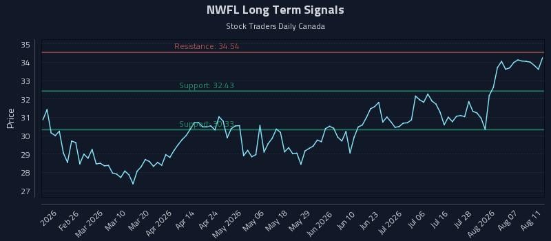 NWFL Long Term Analysis for August 12 2026 NWFL Long Term Analysis for August 12 2026