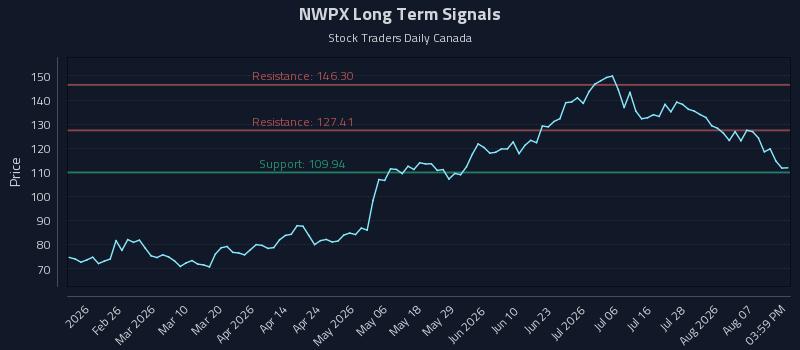 NWPX Long Term Analysis for August 12 2026 NWPX Long Term Analysis for August 12 2026