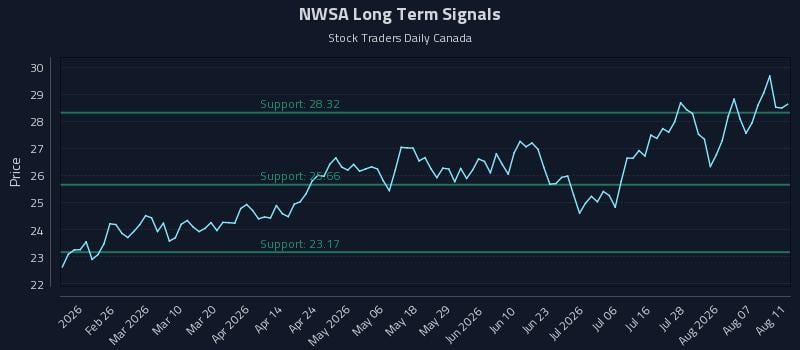 NWSA Long Term Analysis for August 12 2026 NWSA Long Term Analysis for August 12 2026
