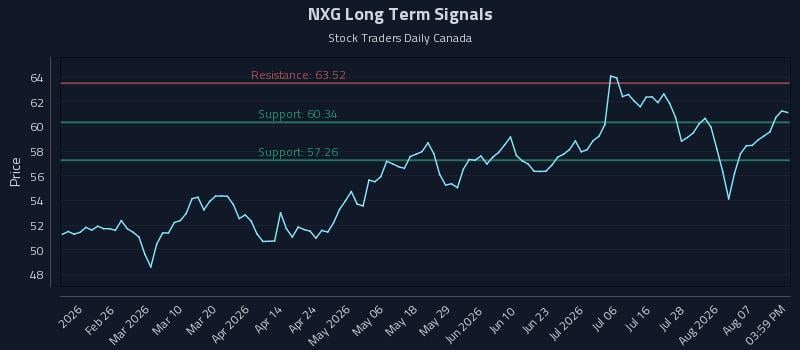 NXG Long Term Analysis for August 12 2026 NXG Long Term Analysis for August 12 2026