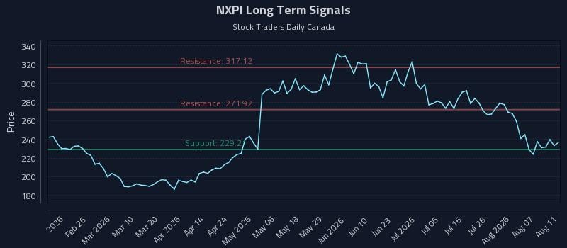 NXPI Long Term Analysis for August 12 2026 NXPI Long Term Analysis for August 12 2026