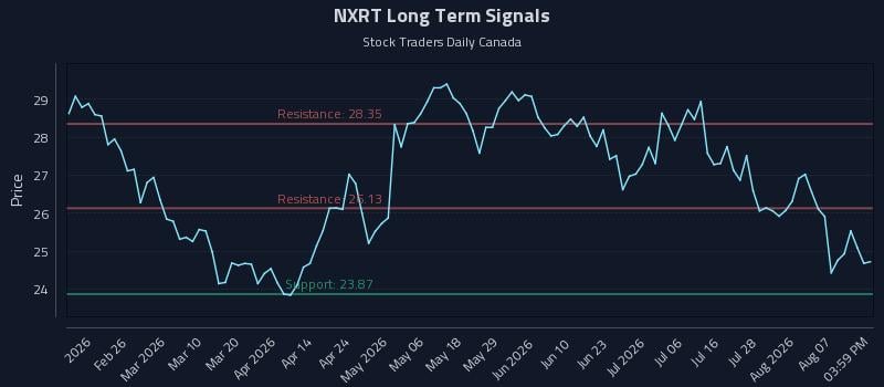 NXRT Long Term Analysis for August 12 2026 NXRT Long Term Analysis for August 12 2026