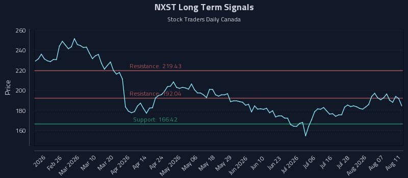 NXST Long Term Analysis for August 12 2026 NXST Long Term Analysis for August 12 2026